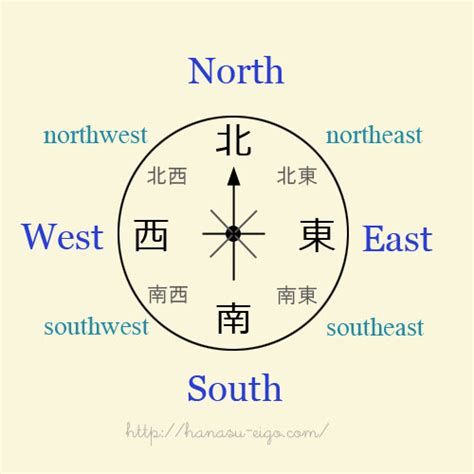 北南東西|東西南北の英語の覚え方｜東西南北マークもわかる方 